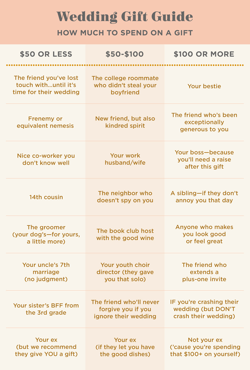 A chart that details how much to spend on a wedding gift based on your relationship to the couple.